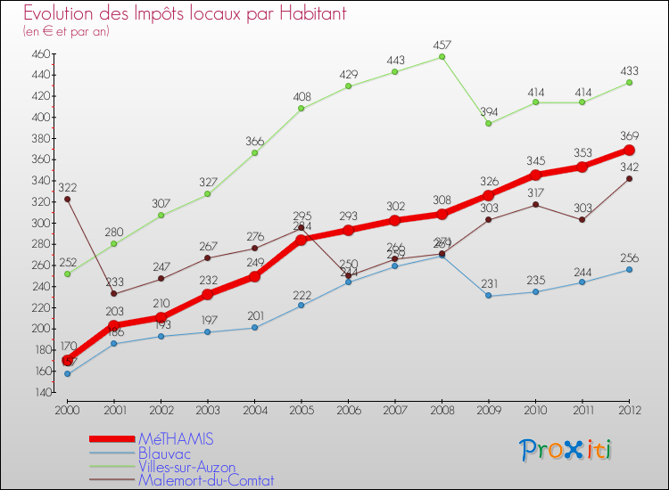 Evolution et montant des impôts locaux par Habitant pour MéTHAMIS et les communes proches Comparaison des impôts locaux par habitant pour MéTHAMIS et les communes voisines