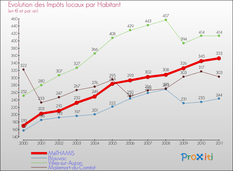 Evolution et montant des impôts locaux par Habitant pour MéTHAMIS et les communes proches Comparaison des impôts locaux par habitant pour MéTHAMIS et les communes voisines