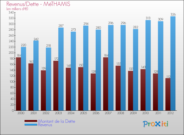 Evolution comparée de la dette et des revenus pour la commune de MéTHAMIS de 2000 à 2012 Comparaison de la dette et des revenus pour MéTHAMIS de 2000 à 2012