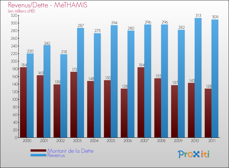 Evolution comparée de la dette et des revenus pour la commune de MéTHAMIS de 2000 à 2011 Comparaison de la dette et des revenus pour MéTHAMIS de 2000 à 2011