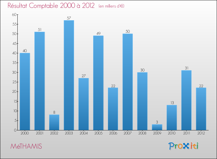 Evolution du résultat comptable pour la commune de MéTHAMIS de 2000 à 2012 Evolution du résultat comptable pour MéTHAMIS de 2000 à 2012