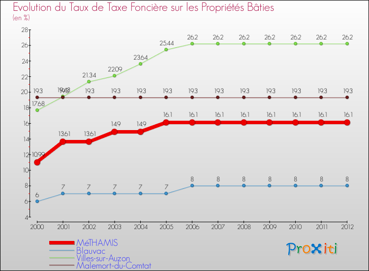 Evolution du taux de la taxe foncière sur le bati pour MéTHAMIS et les communes proches de 2000 à 2012 Comparaison des taux de taxe foncière sur le bati pour MéTHAMIS et les communes voisines de 2000 à 2012