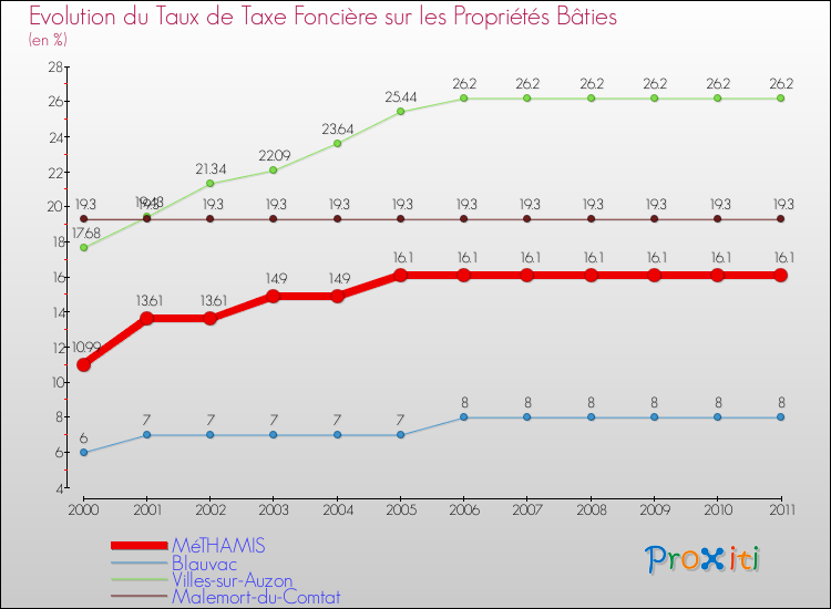 Evolution du taux de la taxe foncière sur le bati pour MéTHAMIS et les communes proches Comparaison des taux de taxe foncière sur le bati pour MéTHAMIS et les communes voisines