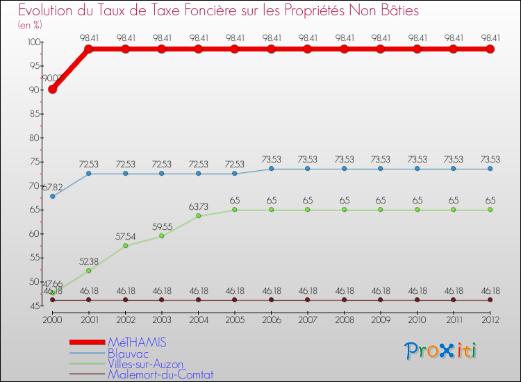 Evolution du taux de la taxe foncière sur les immeubles et terrains non batis pour MéTHAMIS et les communes proches de 2000 à 2012 Comparaison des taux de la taxe foncière sur les immeubles et terrains non batis pour MéTHAMIS et les communes voisines de 2000 à 2012