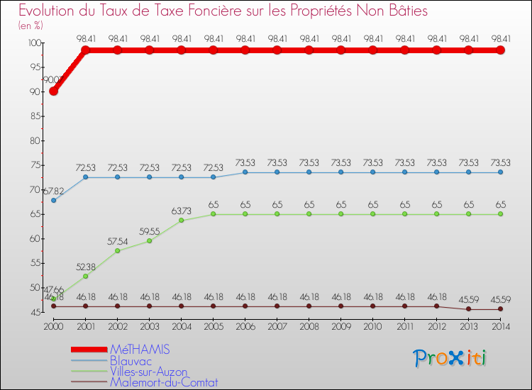 Evolution du taux de la taxe foncière sur les immeubles et terrains non batis pour MéTHAMIS et les communes proches de 2000 à 2014 Comparaison des taux de la taxe foncière sur les immeubles et terrains non batis pour MéTHAMIS et les communes voisines de 2000 à 2014
