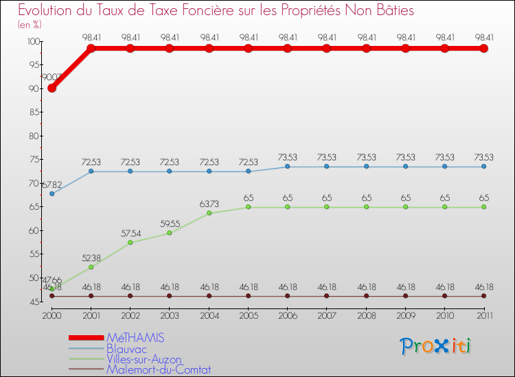 Evolution du taux de la taxe foncière sur les immeubles et terrains non batis pour MéTHAMIS et les communes proches Comparaison des taux de la taxe foncière sur les immeubles et terrains non batis pour MéTHAMIS et les communes voisines