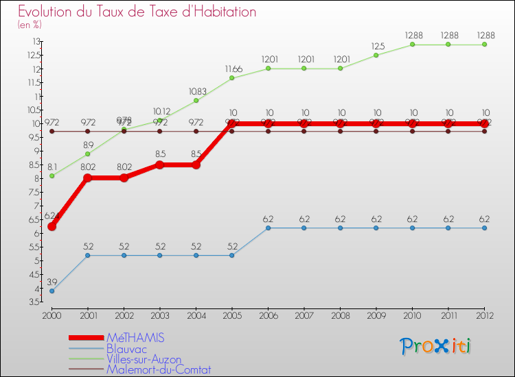 Evolution du taux de la taxe d'habitation pour MéTHAMIS et les communes proches Comparaison des taux de la taxe d'habitation pour MéTHAMIS et les communes voisines
