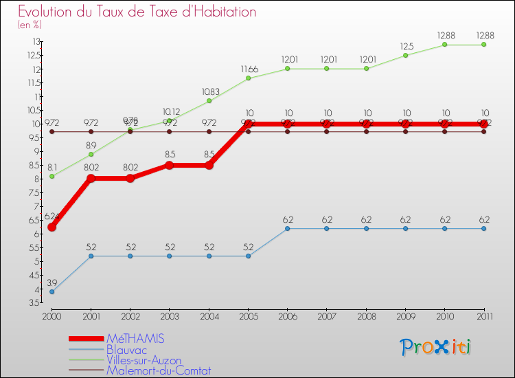 Evolution du taux de la taxe d'habitation pour MéTHAMIS et les communes proches Comparaison des taux de la taxe d'habitation pour MéTHAMIS et les communes voisines