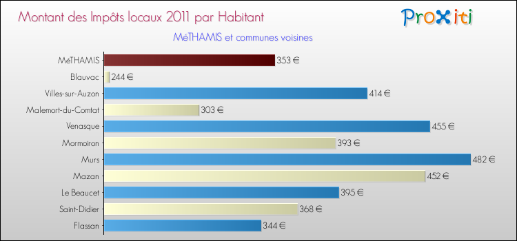 Montant des impôts locaux par Habitant pour MéTHAMIS et les communes proches Comparaison des impôts locaux par habitant pour MéTHAMIS et les communes voisines