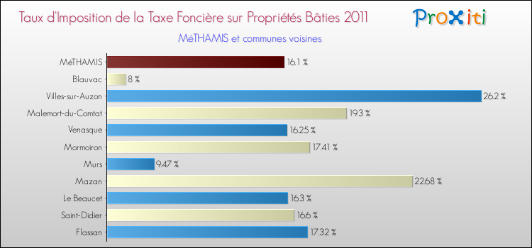 Taux d'imposition de la taxe foncière sur le bati 2011 pour MéTHAMIS et les communes proches Comparaison des taux d'imposition de la taxe foncière sur le bati 2011 pour MéTHAMIS et les communes voisines