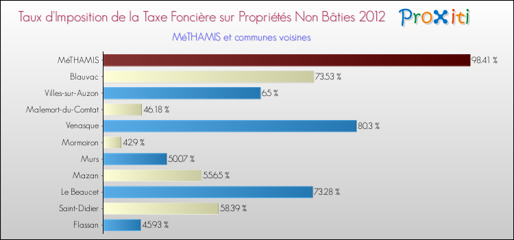 Taux d'imposition de la taxe foncière sur les immeubles et terrains non batis 2012 pour MéTHAMIS et les communes proches Comparaison des taux d'imposition de la taxe foncière sur les immeubles et terrains non batis 2012 pour MéTHAMIS et les communes voisines