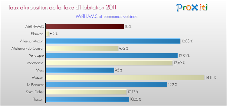 Taux d'imposition de la taxe d'habitation 2011 pour MéTHAMIS et les communes proches Comparaison des taux d'imposition de la taxe d'habitation 2011 pour MéTHAMIS et les communes voisines
