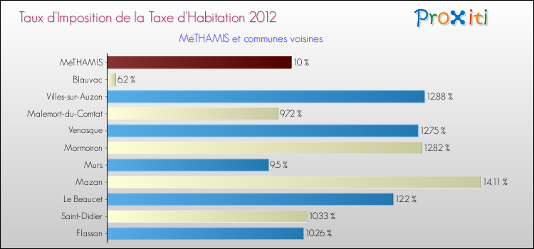 Taux d'imposition de la taxe d'habitation 2012 pour MéTHAMIS et les communes proches Comparaison des taux d'imposition de la taxe d'habitation 2012 pour MéTHAMIS et les communes voisines