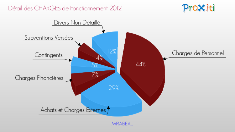 Décomposition des Charges de Fonctionnement 2012 de la commune de MIRABEAU Charges de Fonctionnement 2012 pour la commune de MIRABEAU