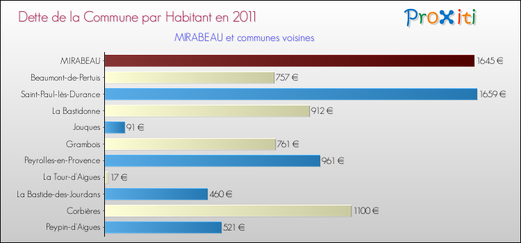 Dette par habitant de la commune en 2011 pour MIRABEAU et les communes proches Comparaison de la dette par habitant de la commune en 2011 pour MIRABEAU et les communes voisines