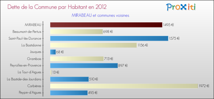 Dette par habitant de la commune en 2012 pour MIRABEAU et les communes proches Comparaison de la dette par habitant de la commune en 2012 pour MIRABEAU et les communes voisines