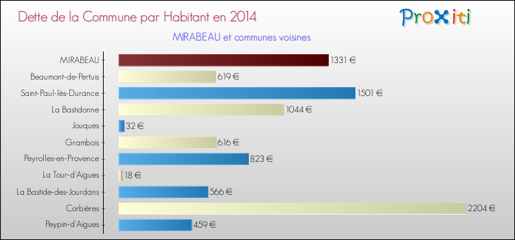 Dette par habitant de la commune en 2014 pour MIRABEAU et les communes proches Comparaison de la dette par habitant de la commune en 2014 pour MIRABEAU et les communes voisines