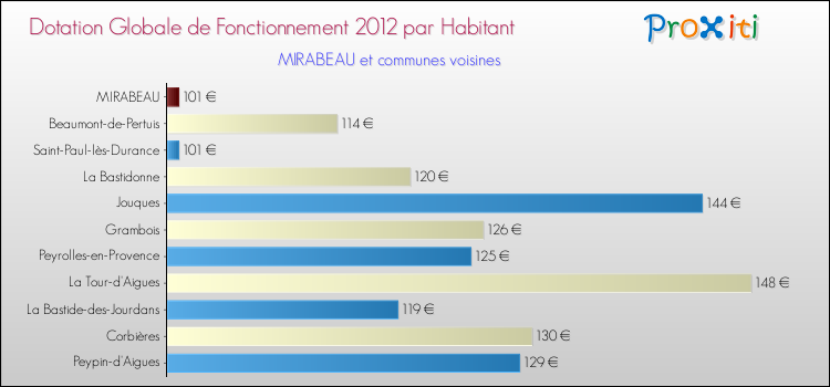 Montant des dotations globales de fonctionnement DGF par Habitant pour MIRABEAU et les communes proches Comparaison des des dotations globales de fonctionnement DGF par habitant pour MIRABEAU et les communes voisines
