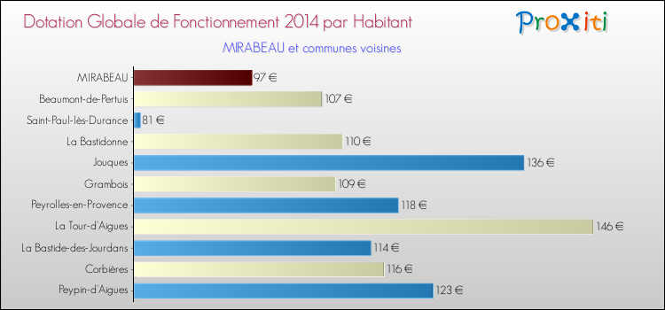 Montant des dotations globales de fonctionnement DGF par Habitant pour MIRABEAU et les communes proches en 2014. Comparaison des des dotations globales de fonctionnement DGF par habitant pour MIRABEAU et les communes voisines en 2014.