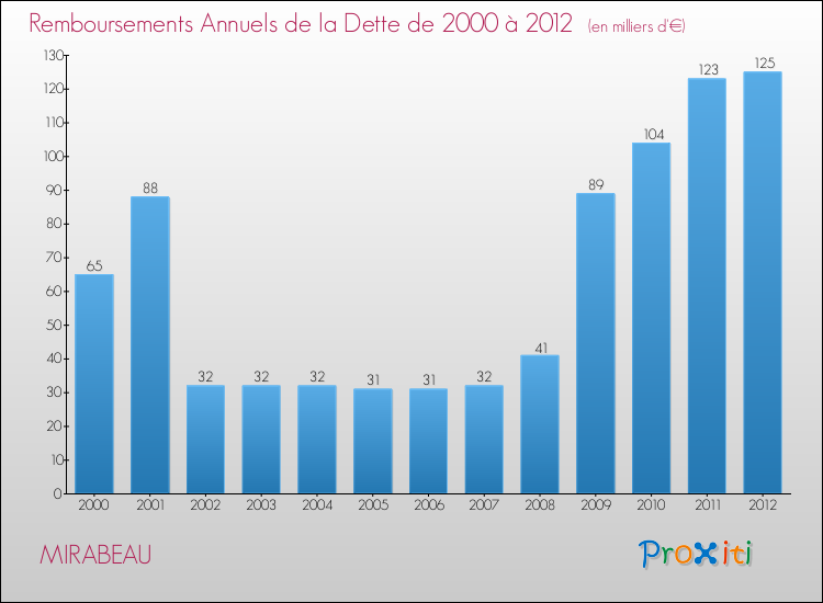 Evolution de l'annuité de la dette pour la commune de MIRABEAU de 2000 à 2012 Annuités de la dette pour MIRABEAU de 2000 à 2012