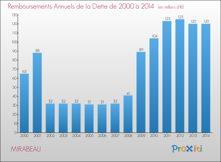 Evolution de l'annuité de la dette pour la commune de MIRABEAU de 2000 à 2014 Annuités de la dette pour MIRABEAU de 2000 à 2014