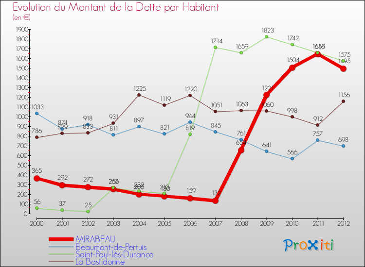 Evolution de la dette par habitant pour la commune de MIRABEAU et les communes proches de 2000 à 2012 Comparaison de la dette par habitant pour MIRABEAU et les communes voisines de 2000 à 2012