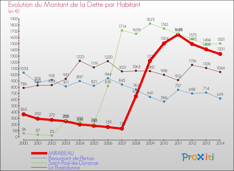 Evolution de la dette par habitant pour la commune de MIRABEAU et les communes proches de 2000 à 2014 Comparaison de la dette par habitant pour MIRABEAU et les communes voisines de 2000 à 2014