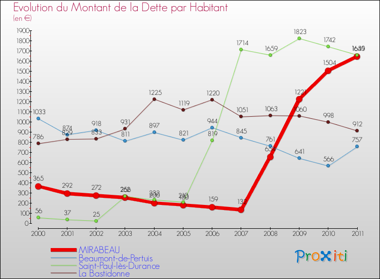 Evolution de la dette par habitant pour la commune de MIRABEAU et les communes proches Comparaison de la dette par habitant pour MIRABEAU et les communes voisines