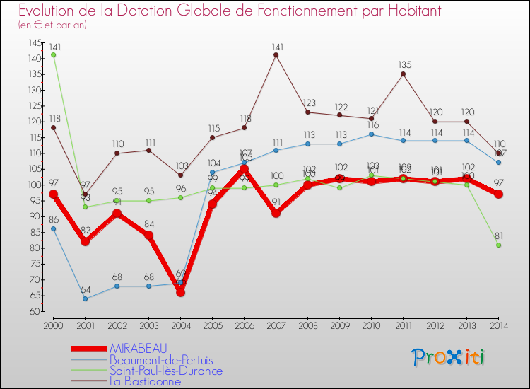 Evolution et montant de la dotation globale de fonctionnement par Habitant pour MIRABEAU et les communes proches de 2000 à 2014. Comparaison des dotations globales de fonctionnement par habitant pour MIRABEAU et les communes voisines de 2000 à 2014.