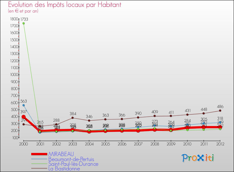 Evolution et montant des impôts locaux par Habitant pour MIRABEAU et les communes proches Comparaison des impôts locaux par habitant pour MIRABEAU et les communes voisines