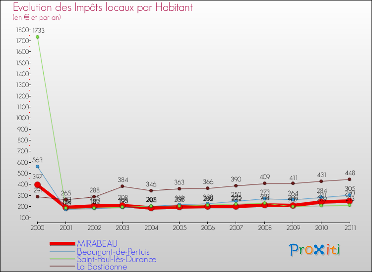 Evolution et montant des impôts locaux par Habitant pour MIRABEAU et les communes proches Comparaison des impôts locaux par habitant pour MIRABEAU et les communes voisines
