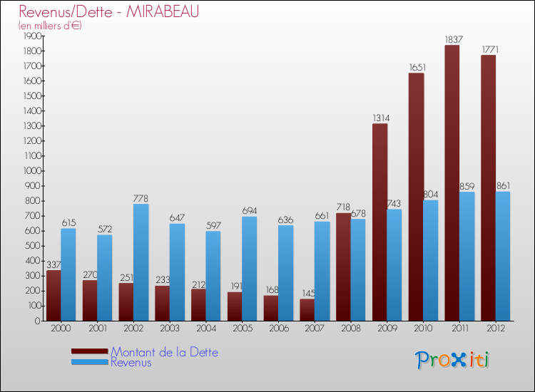 Evolution comparée de la dette et des revenus pour la commune de MIRABEAU de 2000 à 2012 Comparaison de la dette et des revenus pour MIRABEAU de 2000 à 2012
