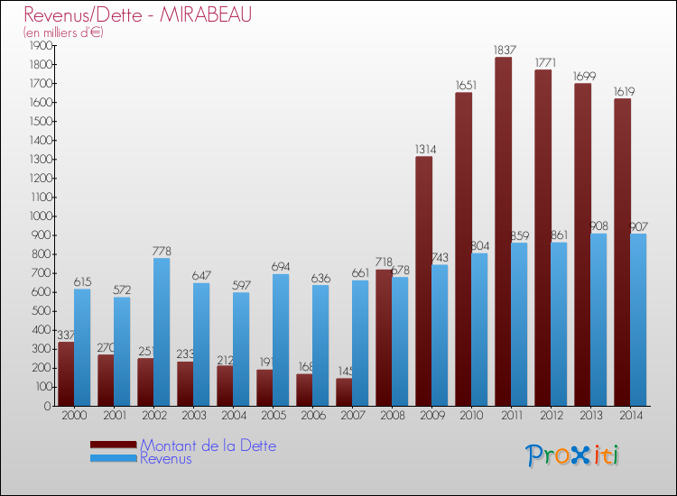 Evolution comparée de la dette et des revenus pour la commune de MIRABEAU de 2000 à 2014 Comparaison de la dette et des revenus pour MIRABEAU de 2000 à 2014