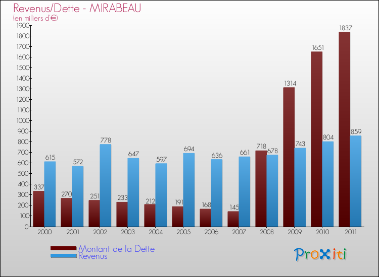 Evolution comparée de la dette et des revenus pour la commune de MIRABEAU de 2000 à 2011 Comparaison de la dette et des revenus pour MIRABEAU de 2000 à 2011