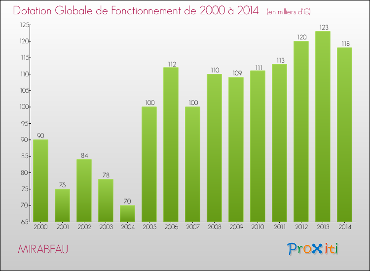 Evolution du montant de la Dotation Globale de Fonctionnement pour la commune de MIRABEAU de 2000 à 2014 Evolution du montant de la Dotation Globale de Fonctionnement pour MIRABEAU de 2000 à 2014
