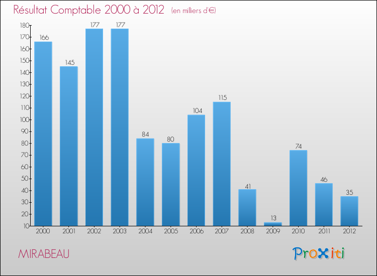 Evolution du résultat comptable pour la commune de MIRABEAU de 2000 à 2012 Evolution du résultat comptable pour MIRABEAU de 2000 à 2012