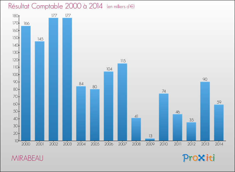 Evolution du résultat comptable pour la commune de MIRABEAU de 2000 à 2014 Evolution du résultat comptable pour MIRABEAU de 2000 à 2014