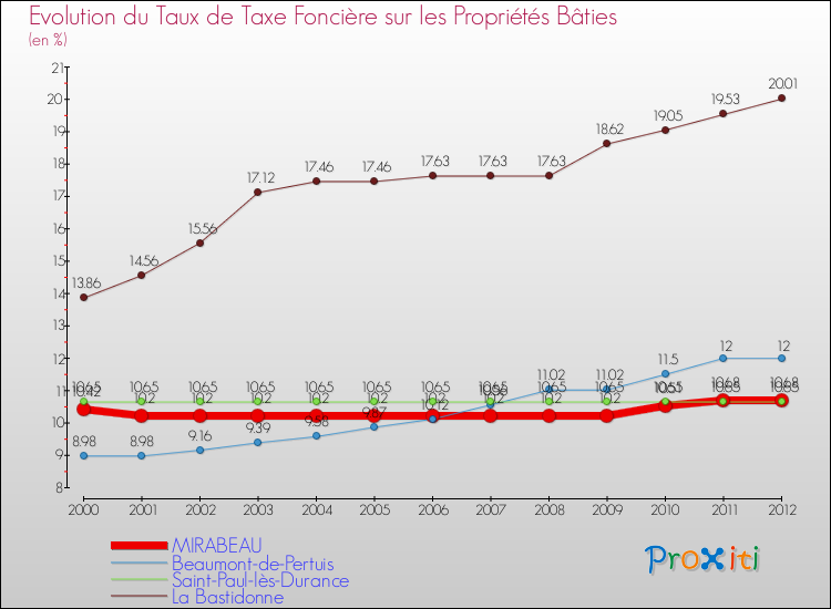 Evolution du taux de la taxe foncière sur le bati pour MIRABEAU et les communes proches de 2000 à 2012 Comparaison des taux de taxe foncière sur le bati pour MIRABEAU et les communes voisines de 2000 à 2012