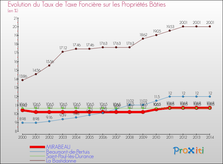 Evolution du taux de la taxe foncière sur le bati pour MIRABEAU et les communes proches de 2000 à 2014 Comparaison des taux de taxe foncière sur le bati pour MIRABEAU et les communes voisines de 2000 à 2014