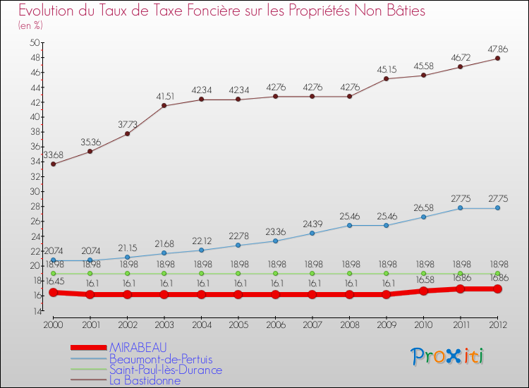 Evolution du taux de la taxe foncière sur les immeubles et terrains non batis pour MIRABEAU et les communes proches de 2000 à 2012 Comparaison des taux de la taxe foncière sur les immeubles et terrains non batis pour MIRABEAU et les communes voisines de 2000 à 2012