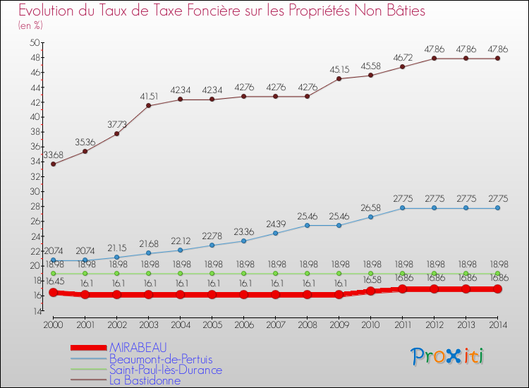 Evolution du taux de la taxe foncière sur les immeubles et terrains non batis pour MIRABEAU et les communes proches de 2000 à 2014 Comparaison des taux de la taxe foncière sur les immeubles et terrains non batis pour MIRABEAU et les communes voisines de 2000 à 2014