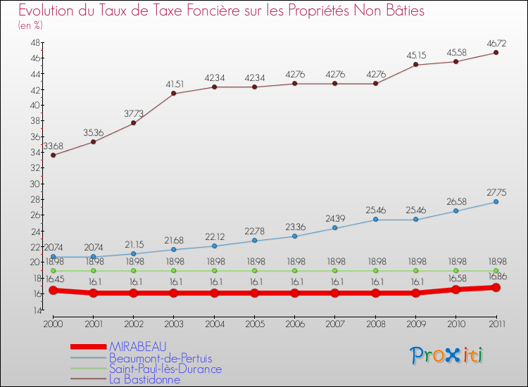 Evolution du taux de la taxe foncière sur les immeubles et terrains non batis pour MIRABEAU et les communes proches Comparaison des taux de la taxe foncière sur les immeubles et terrains non batis pour MIRABEAU et les communes voisines