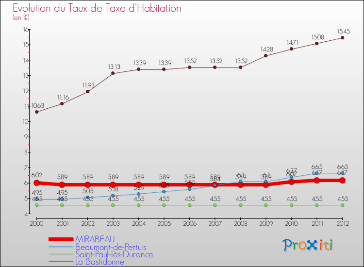 Evolution du taux de la taxe d'habitation pour MIRABEAU et les communes proches Comparaison des taux de la taxe d'habitation pour MIRABEAU et les communes voisines