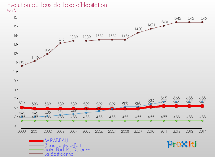 Evolution du taux de la taxe d'habitation pour MIRABEAU et les communes proches de 2000 à 2014 Comparaison des taux de la taxe d'habitation pour MIRABEAU et les communes voisines de 2000 à 2014