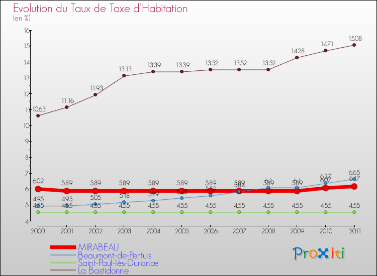 Evolution du taux de la taxe d'habitation pour MIRABEAU et les communes proches Comparaison des taux de la taxe d'habitation pour MIRABEAU et les communes voisines