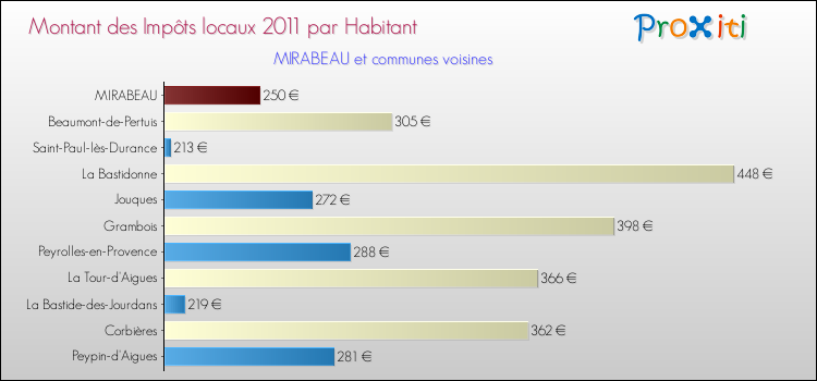 Montant des impôts locaux par Habitant pour MIRABEAU et les communes proches Comparaison des impôts locaux par habitant pour MIRABEAU et les communes voisines