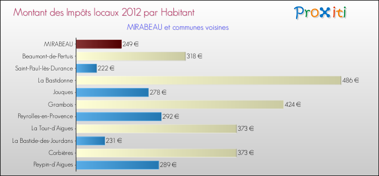 Montant des impôts locaux par Habitant pour MIRABEAU et les communes proches Comparaison des impôts locaux par habitant pour MIRABEAU et les communes voisines