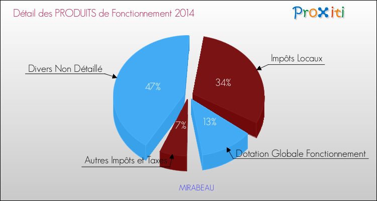 Décomposition du Budget de Fonctionnement 2014 de la commune de MIRABEAU Budget de Fonctionnement 2014 pour la commune de MIRABEAU