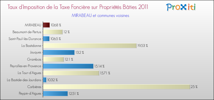 Taux d'imposition de la taxe foncière sur le bati 2011 pour MIRABEAU et les communes proches Comparaison des taux d'imposition de la taxe foncière sur le bati 2011 pour MIRABEAU et les communes voisines