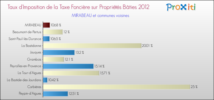 Taux d'imposition de la taxe foncière sur le bati 2012 pour MIRABEAU et les communes proches Comparaison des taux d'imposition de la taxe foncière sur le bati 2012 pour MIRABEAU et les communes voisines
